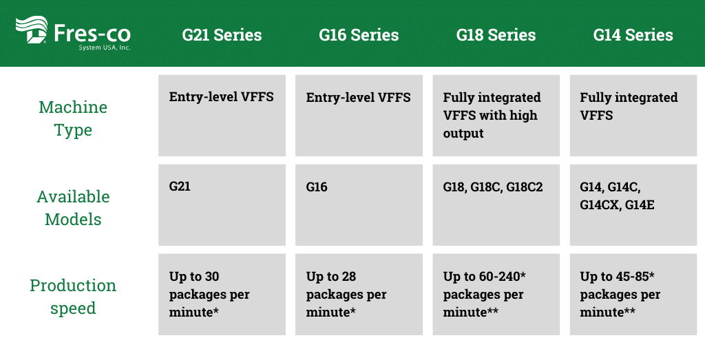 A comparison table of coffee packaging machines, include the G21 series, G16 series, G18 series, and G-14 series.