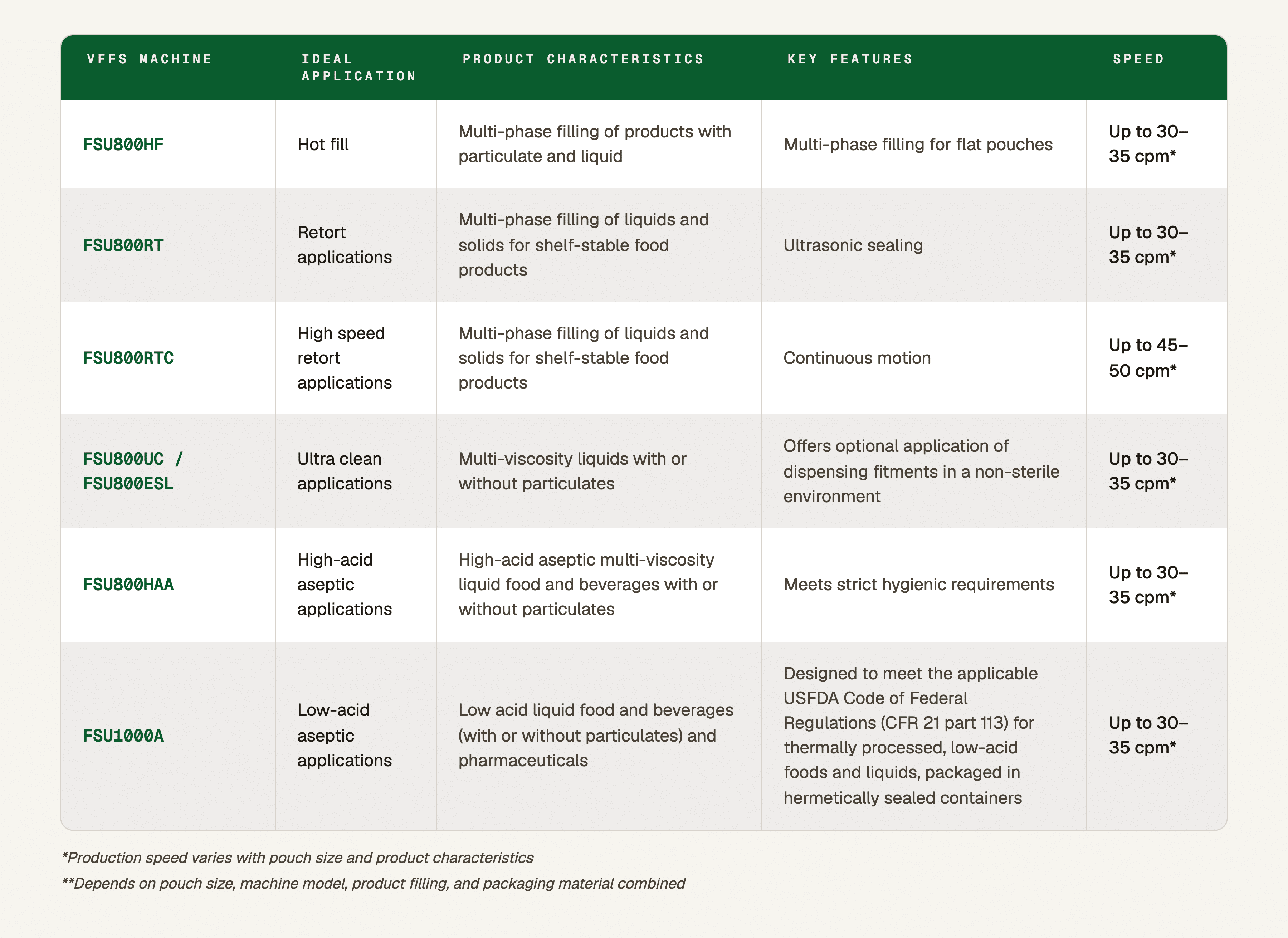 Fres-co Liquid Packaging Machine Comparison Table